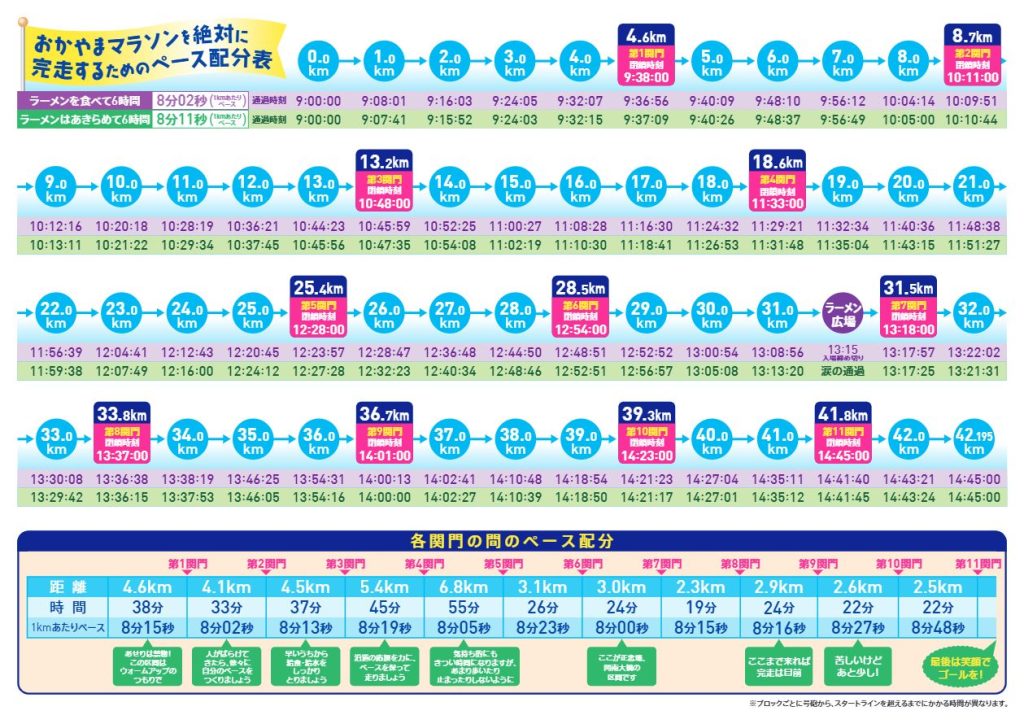 おかやまマラソンを絶対に完走するためのペース配分表