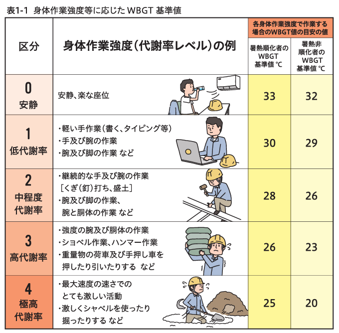 身体作業強度等に応じたWBGT基準値