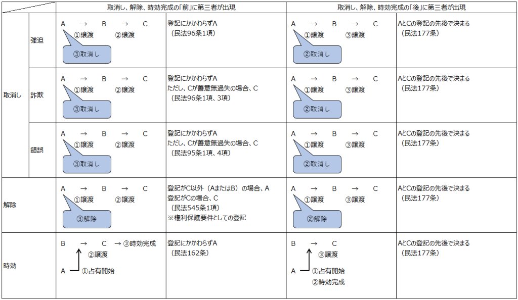 強迫、詐欺、錯誤、解除および時効による物権変動が生じた場合における不動産の所有者の一覧表